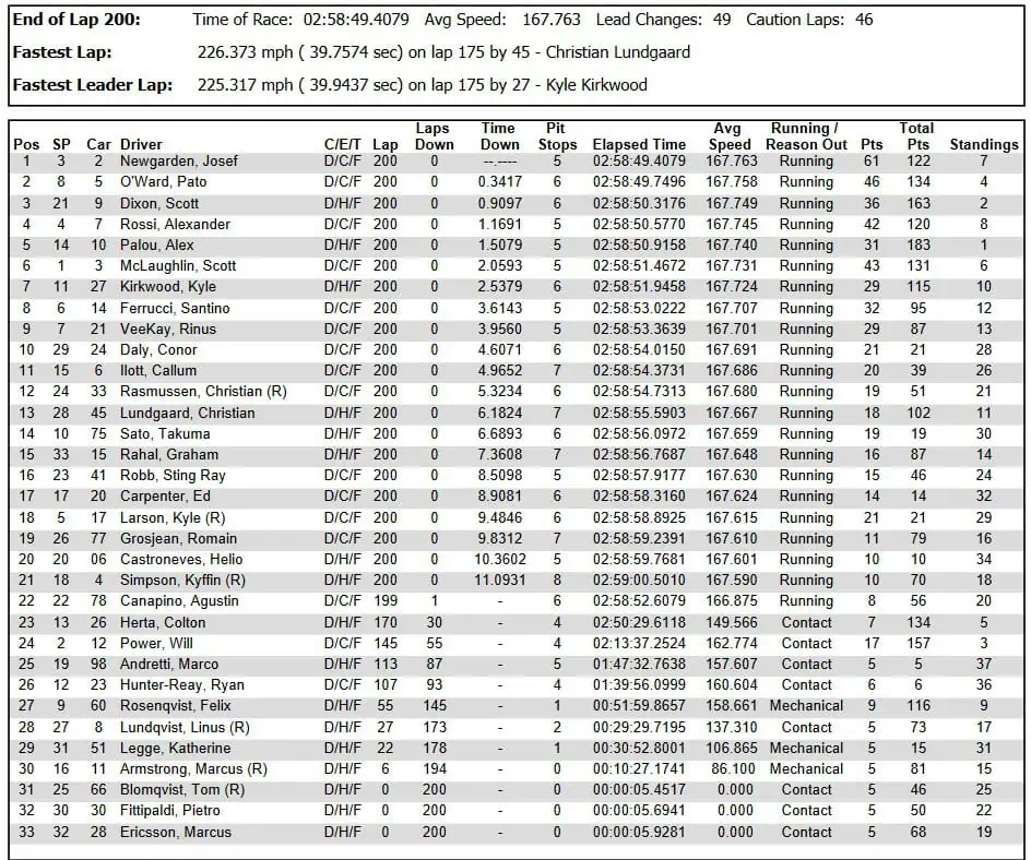 IndyCar Indianapolis 500 Newgarden