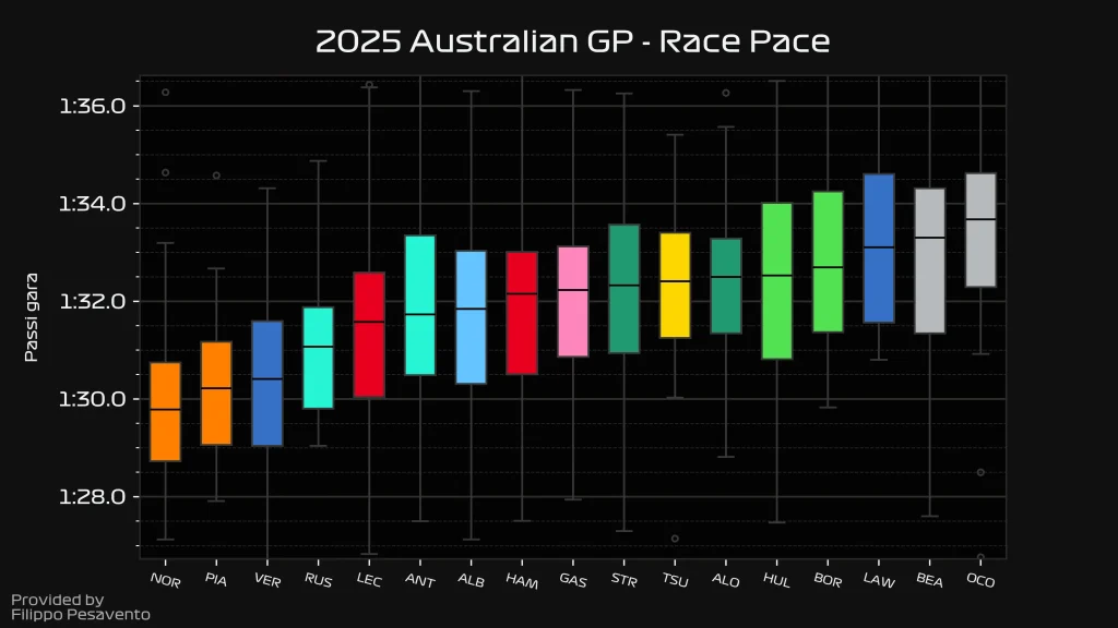 Analisi passi gara Australia