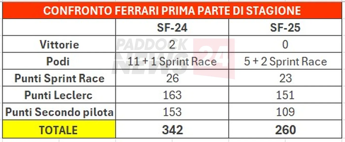 Confronto Ferrari 24 25