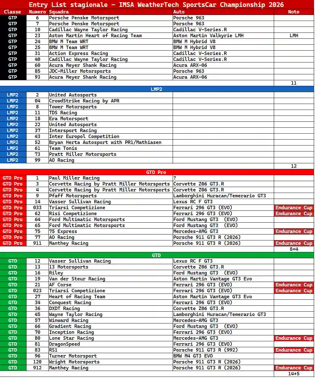 Entry List stagionale – IMSA WeatherTech SportsCar Championship 2026