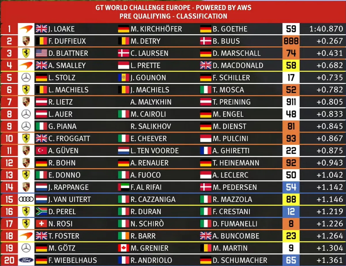 GTWC europe endurance cup 3h 3 ore barcellona risultati classifica sintesi pre-qualifiche