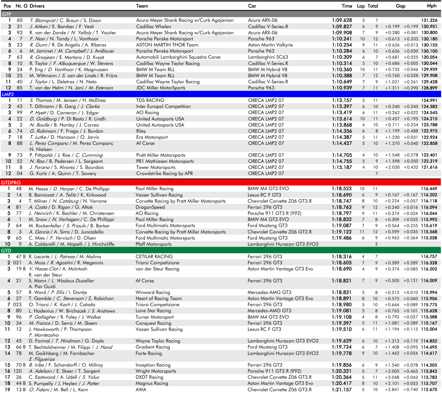 Risultati Qualifiche Petit Le Mans 2025 IMSA