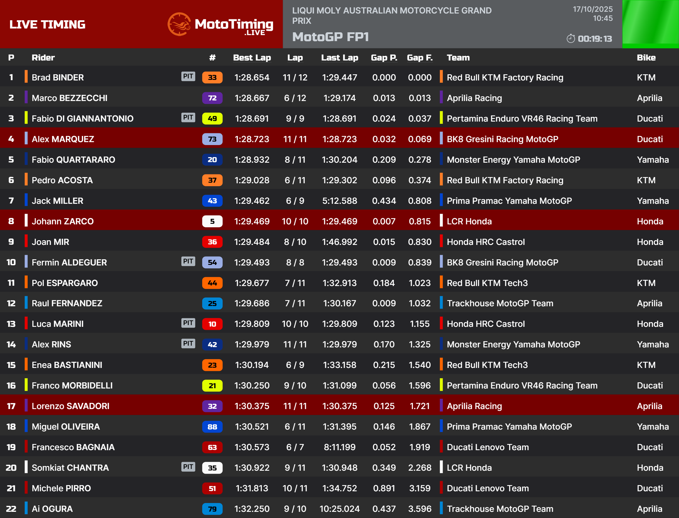 FP1 GP Australia