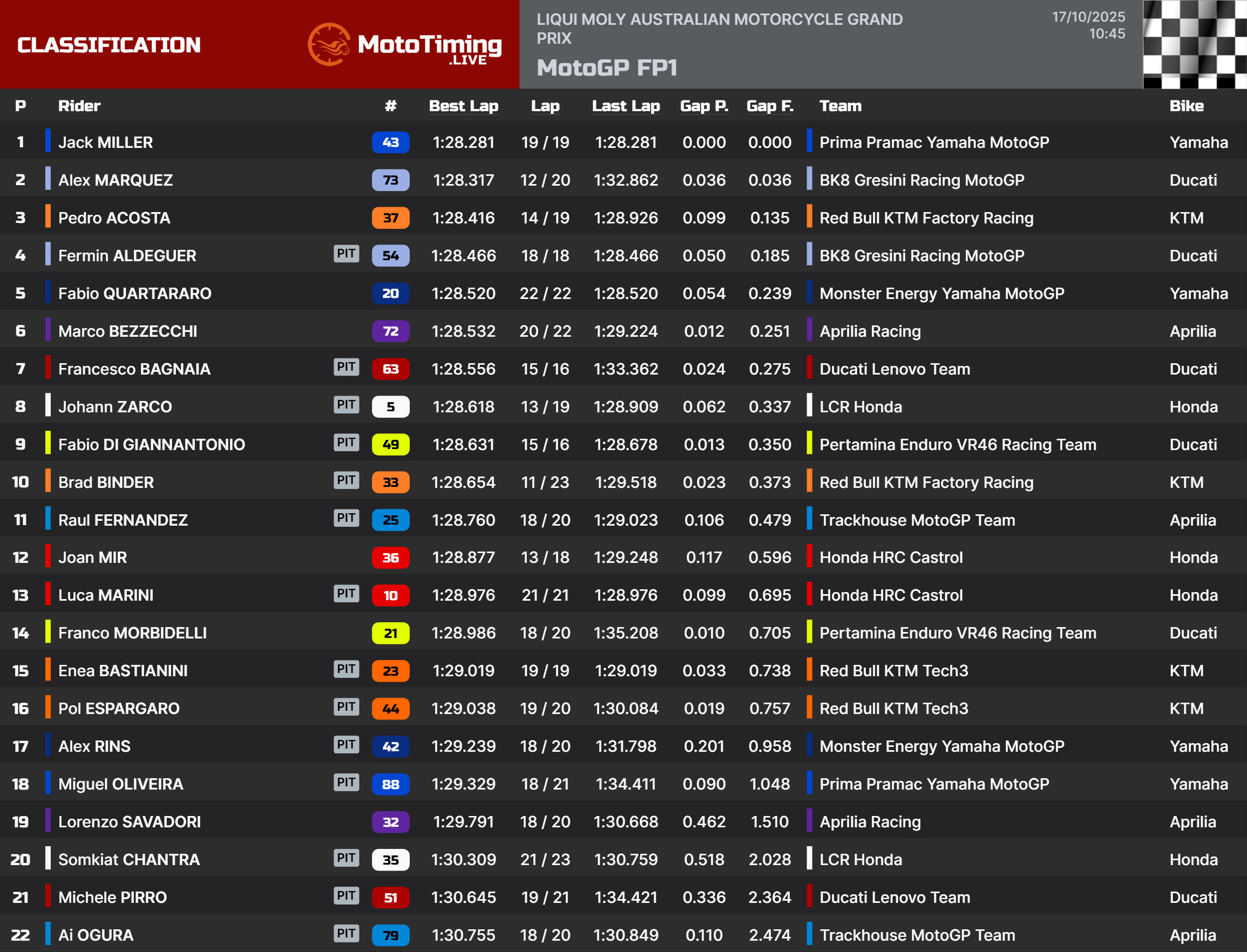 FP1 GP Australia